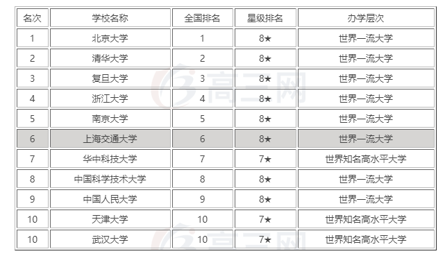 2020全国十大重点名牌大学排名(图2)