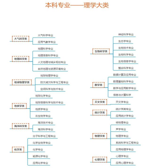 满满干货！大学本科792个专业目录及就业方向考生和家长查收！(图4)