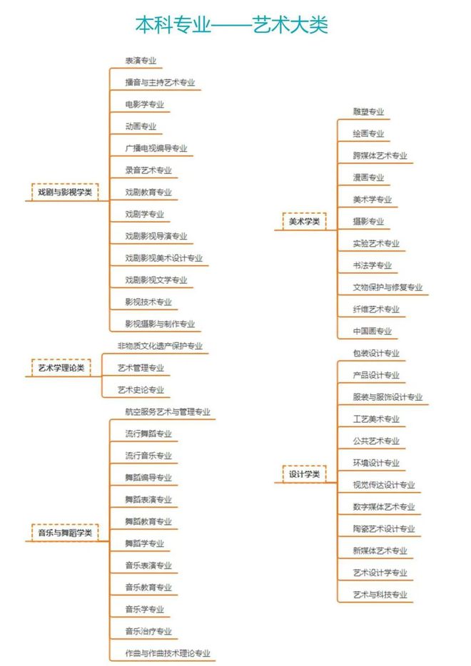 满满干货！大学本科792个专业目录及就业方向考生和家长查收！(图3)