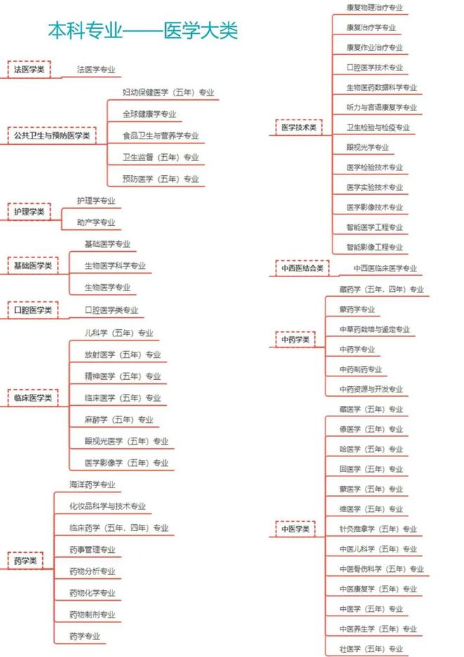 满满干货！大学本科792个专业目录及就业方向考生和家长查收！(图5)