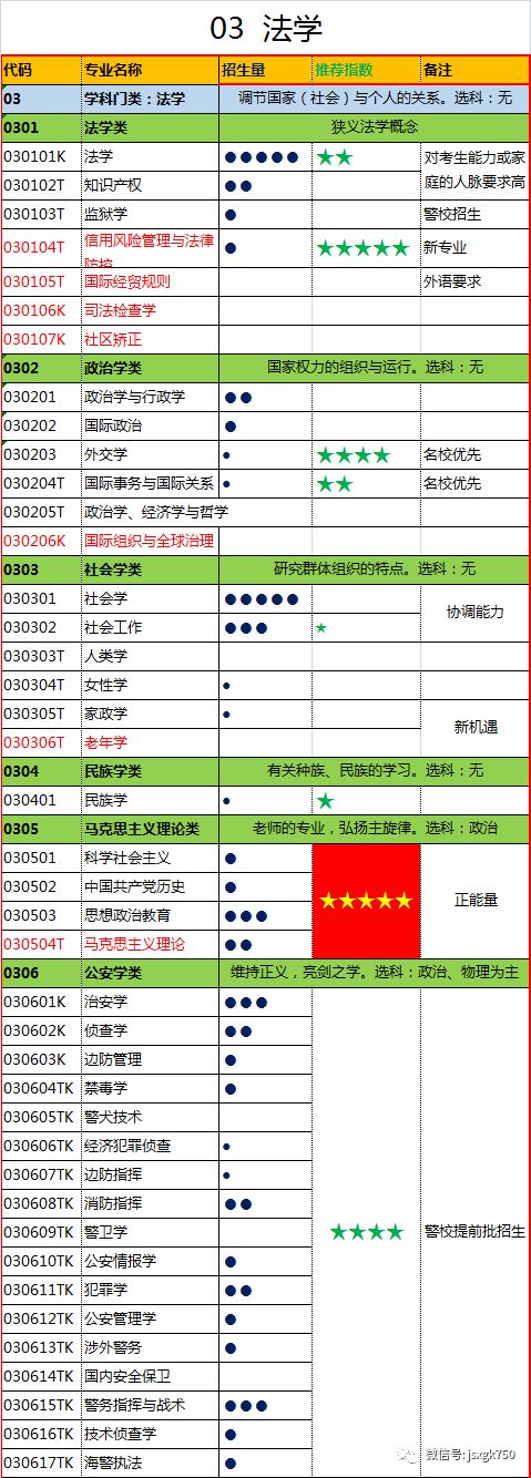 全景解读：740个本科专业目录（2021年）(图3)