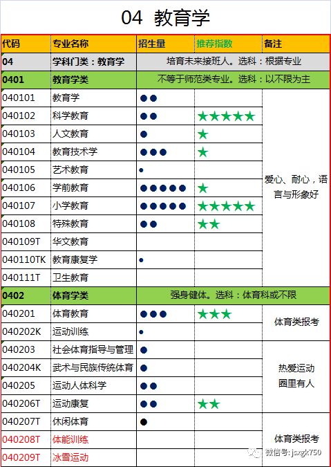 全景解读：740个本科专业目录（2021年）(图4)