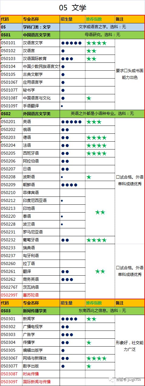 全景解读：740个本科专业目录（2021年）(图5)