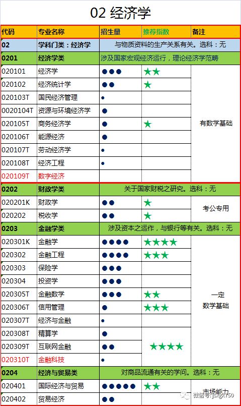 全景解读：740个本科专业目录（2021年）(图2)