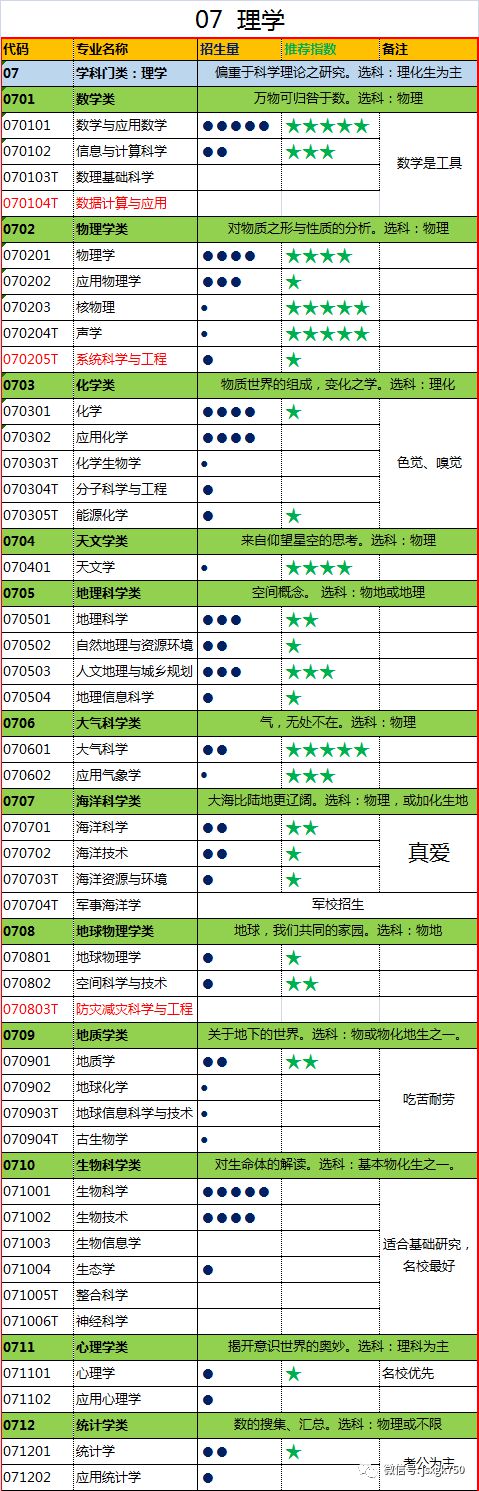 全景解读：740个本科专业目录（2021年）(图7)