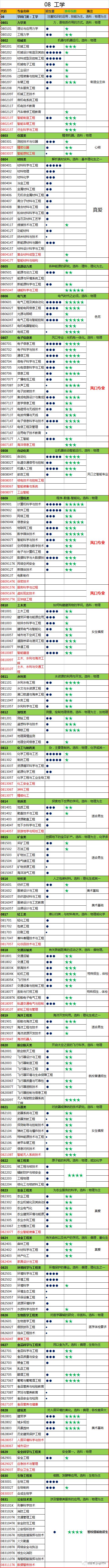 全景解读：740个本科专业目录（2021年）(图8)