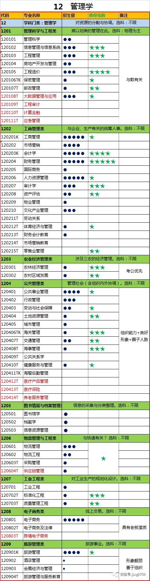 全景解读：740个本科专业目录（2021年）(图11)