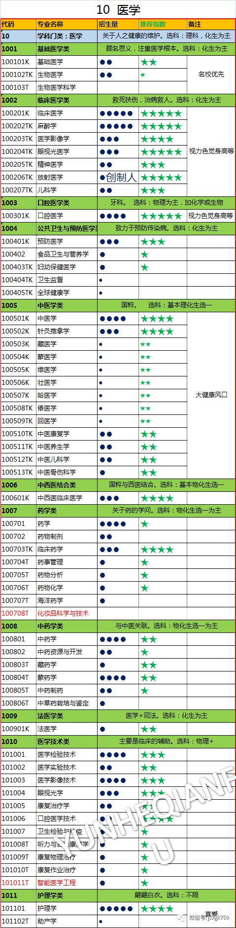 全景解读：740个本科专业目录（2021年）(图9)