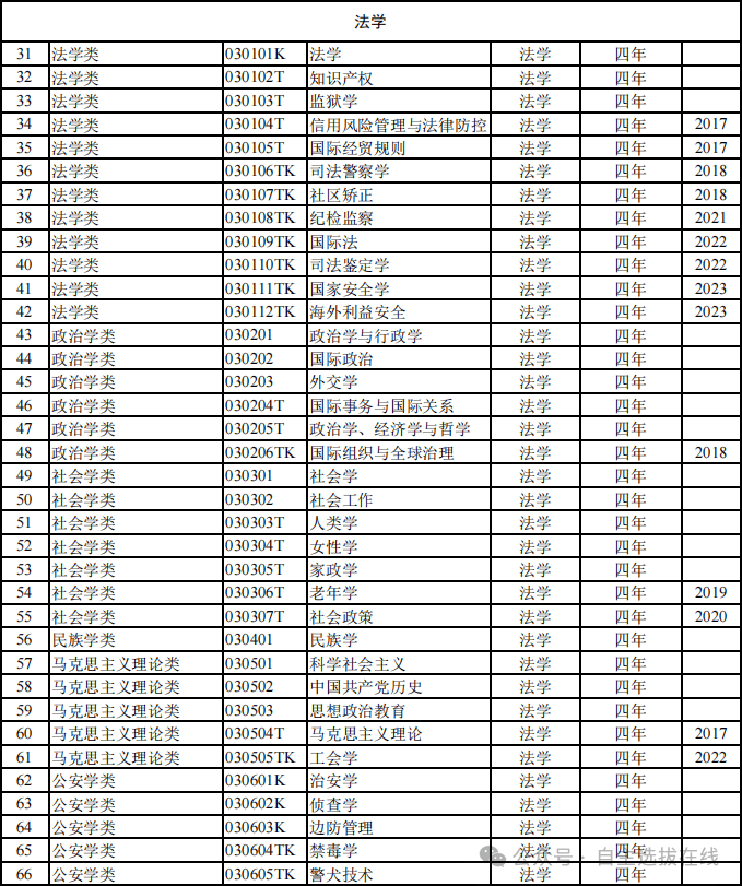 最新！816种全国本科高校明博体育平台专业目录汇总（全）！附就业方向(图2)