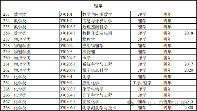 最新！816种全国本科高校明博体育平台专业目录汇总（全）！附就业方向(图7)