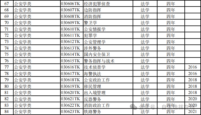 最新！816种全国本科高校明博体育平台专业目录汇总（全）！附就业方向(图3)