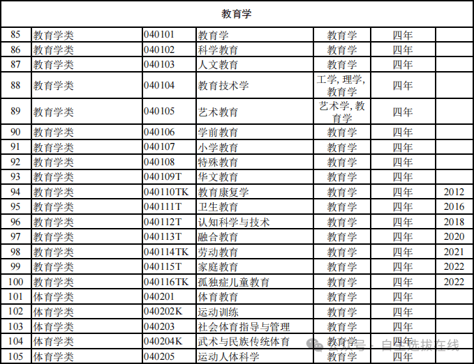 最新！816种全国本科高校明博体育平台专业目录汇总（全）！附就业方向(图4)