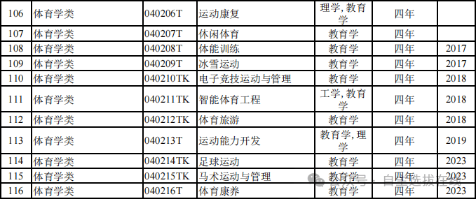 最新！816种全国本科高校明博体育平台专业目录汇总（全）！附就业方向(图5)