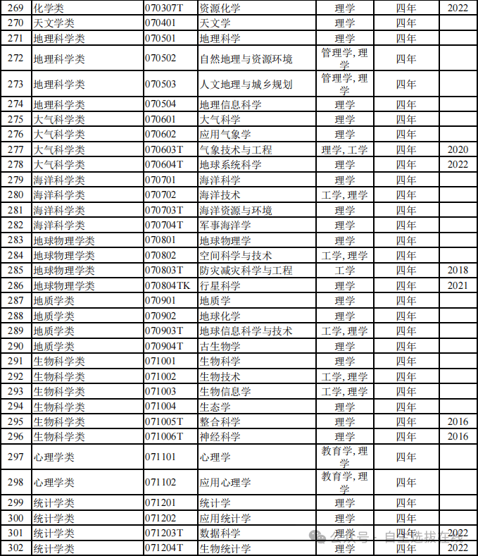 最新！816种全国本科高校明博体育平台专业目录汇总（全）！附就业方向(图8)