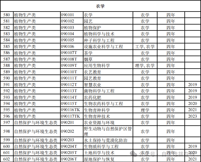 最新！816种全国本科高校明博体育平台专业目录汇总（全）！附就业方向(图9)