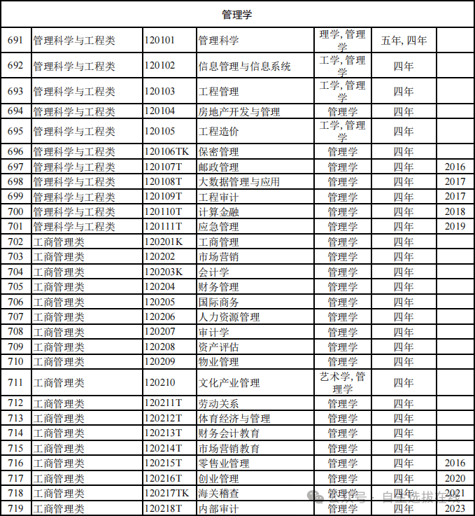 最新！816种全国本科高校明博体育平台专业目录汇总（全）！附就业方向(图11)