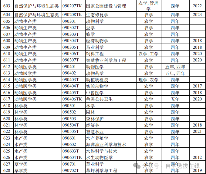 最新！816种全国本科高校明博体育平台专业目录汇总（全）！附就业方向(图10)