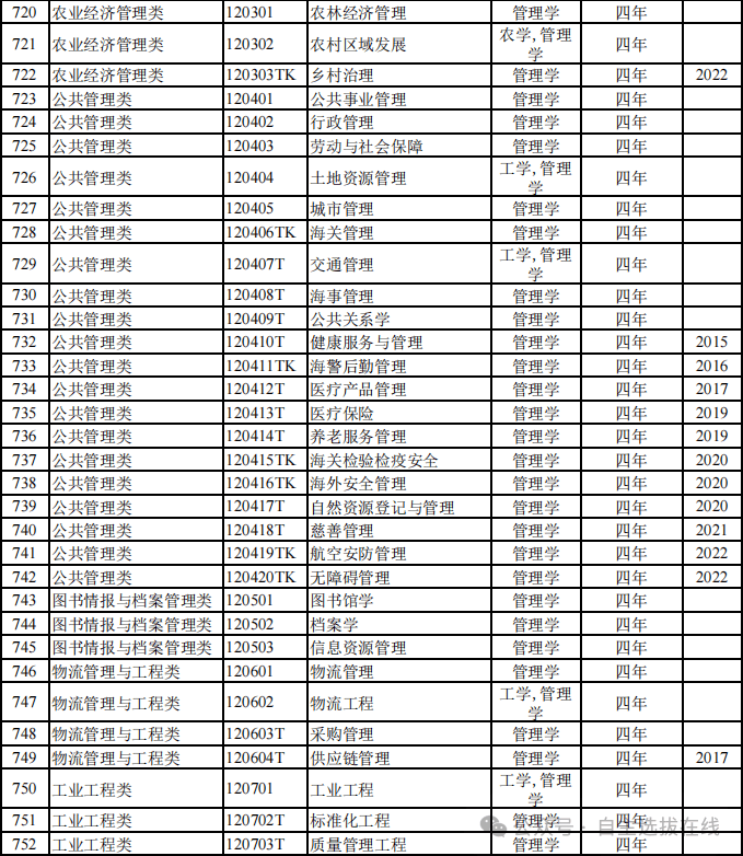 最新！816种全国本科高校明博体育平台专业目录汇总（全）！附就业方向(图12)