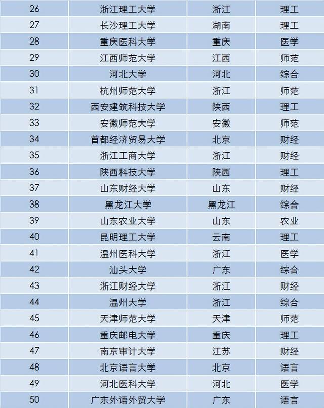 全国明博体育平台普通一本高校排名深圳大学屈居第四扬州大学排名第7(图5)