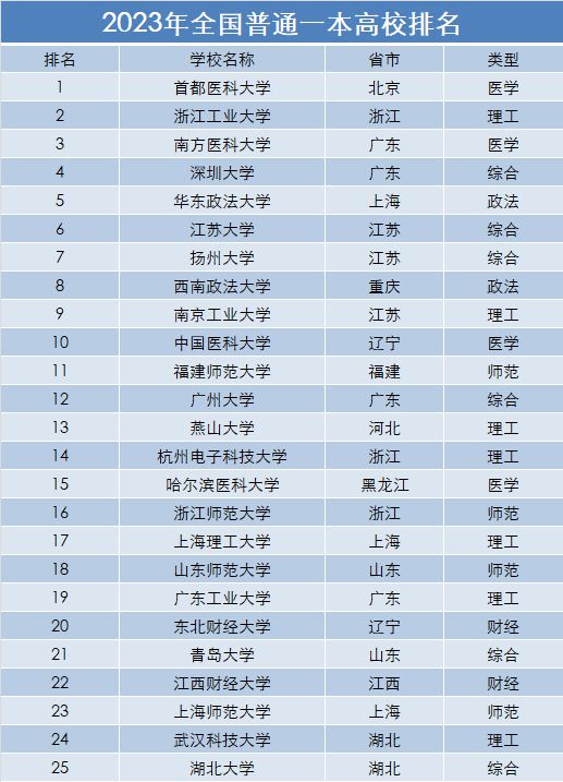 全国明博体育平台普通一本高校排名深圳大学屈居第四扬州大学排名第7(图4)