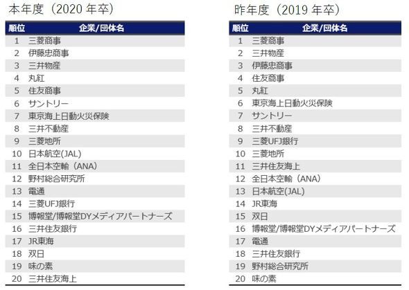 2023年QS世界大学（日本）Top50排名一览