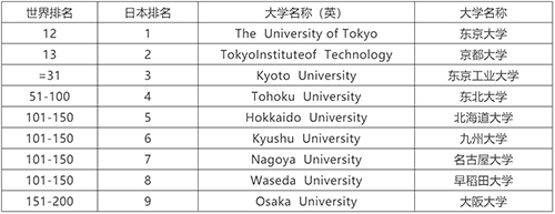 日本大学排名榜单更新-新东方前途出国