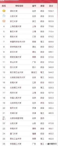 国内重点大学排名：浙大第3华科第8川大第12哈工13(图2)