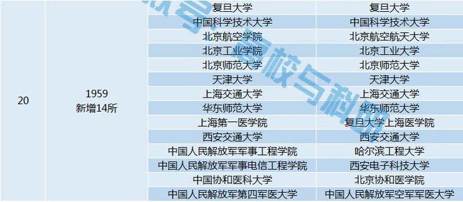 最全整理！中国所有重点大学：1954年仅有6所如今已达140所！(图2)