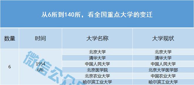 最全整理！中国所有重点大学：1954年仅有6所如今已达140所！(图1)