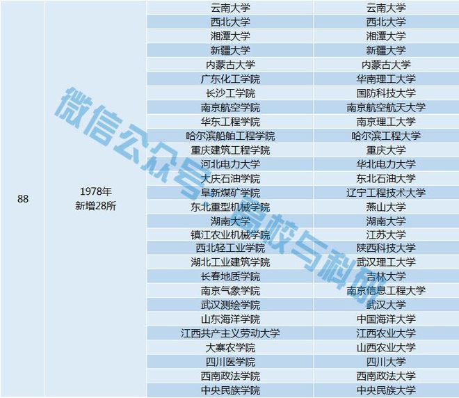 最全整理！中国所有重点大学：1954年仅有6所如今已达140所！(图6)