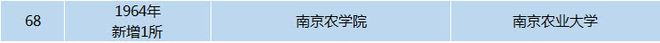 最全整理！中国所有重点大学：1954年仅有6所如今已达140所！(图5)