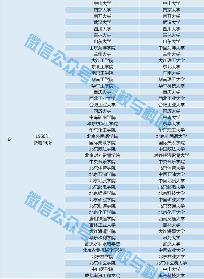 最全整理！中国所有重点大学：1954年仅有6所如今已达140所！(图3)