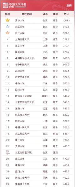 2023中国重点大学排名：浙大第3华科第明博体育官网8川大第12哈工13(图2)