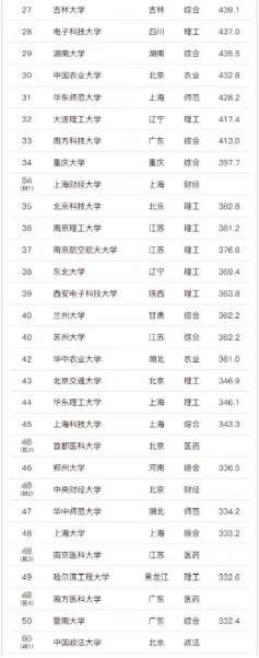 2023中国重点大学排名：浙大第3华科第明博体育官网8川大第12哈工13(图6)