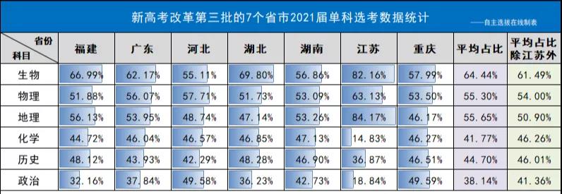 高中选文还是选理？湖南2021届新高考选科数据出炉！（附选科建议）(图1)