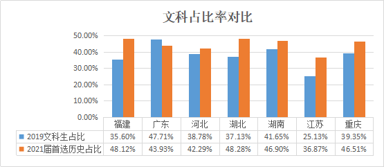 高中选文还是选理？湖南2021届新高考选科数据出炉！（附选科建议）(图2)