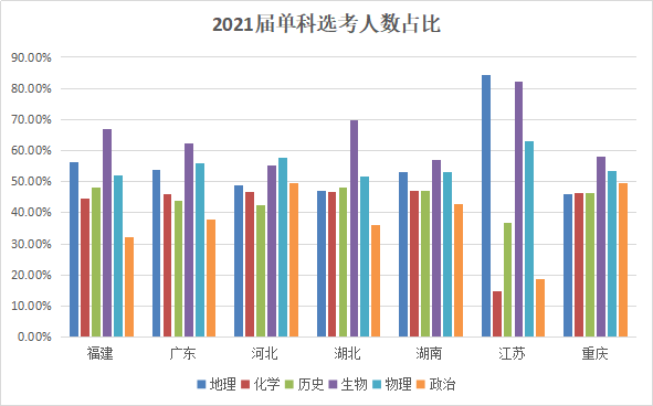 高中选文还是选理？湖南2021届新高考选科数据出炉！（附选科建议）(图3)