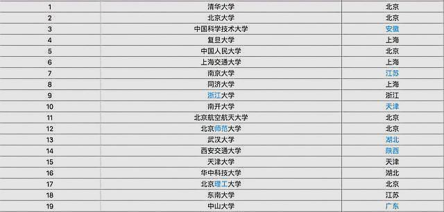 中国众多大学中什么样的大学属于名牌？你喜欢名校吗？(图4)