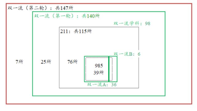 985、211、双一流、一本……这些都是重点大学吗哪个更厉害？(图11)