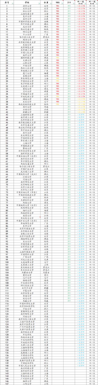 985、211、双一流、一本……这些都是重点大学吗哪个更厉害？(图10)