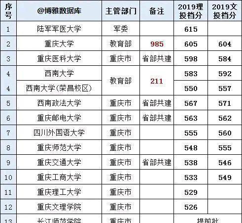 重庆市10强大学：西南大学仅第四、四川外国语第七、重庆工商第十(图4)