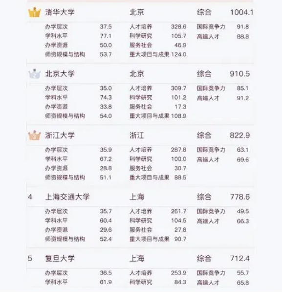 全国重点大学top15出炉华中大异军突起东南大学无奈垫底(图4)