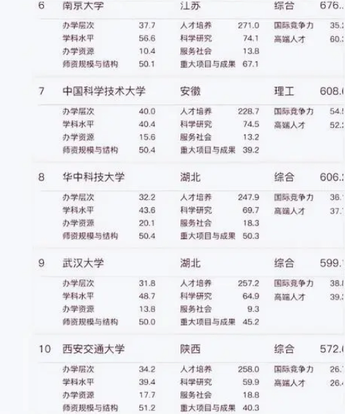 全国重点大学top15出炉华中大异军突起东南大学无奈垫底(图5)