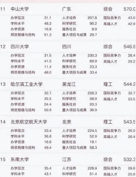 全国重点大学top15出炉华中大异军突起东南大学无奈垫底(图6)