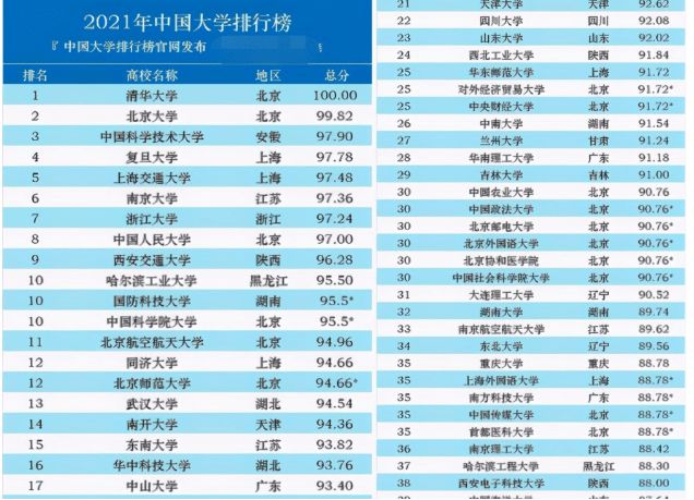 国内百强高校排名重新洗牌榜首地位无人撼动中明博体育网址科大突围进前3(图2)