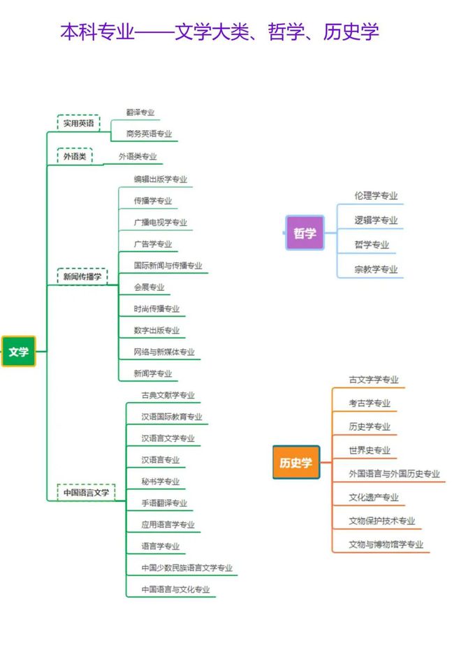 第二部分！大学本科792个专业目录及就业方向考生和家长查收！(图3)