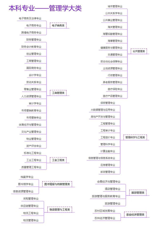 第二部分！大学本科792个专业目录及就业方向考生和家长查收！(图2)