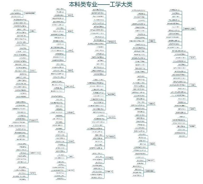 第二部分！大学本科792个专业目录及就业方向考生和家长查收！(图4)