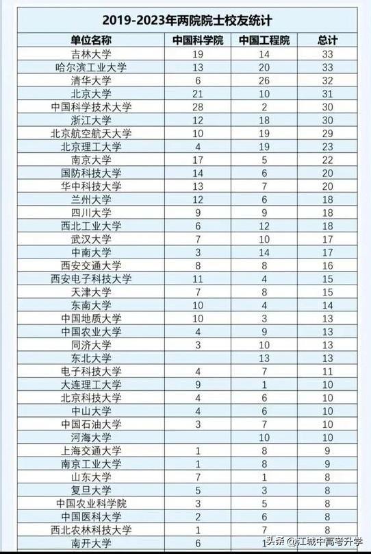 明博体育下载牛！近五年两院院士校友高校排名吉林大学、哈工大排名榜首！(图1)