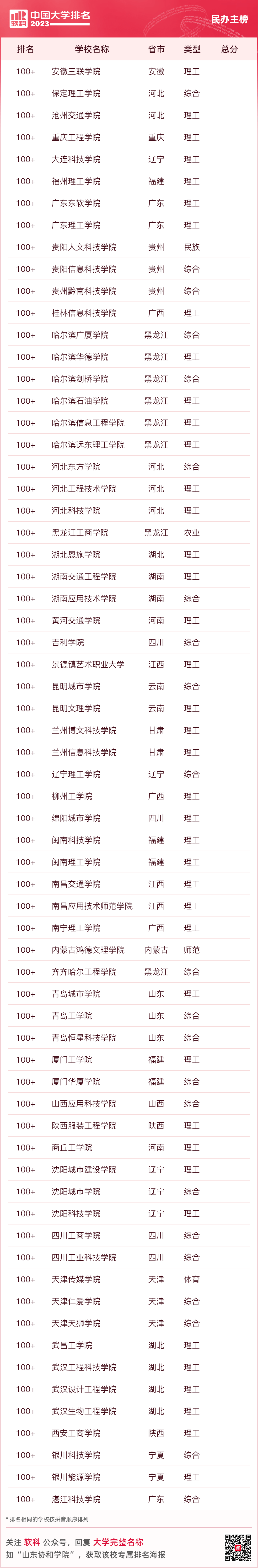 中国大学最新排名出炉！附专业类大学排行榜（重要参考建议收藏）！(图4)